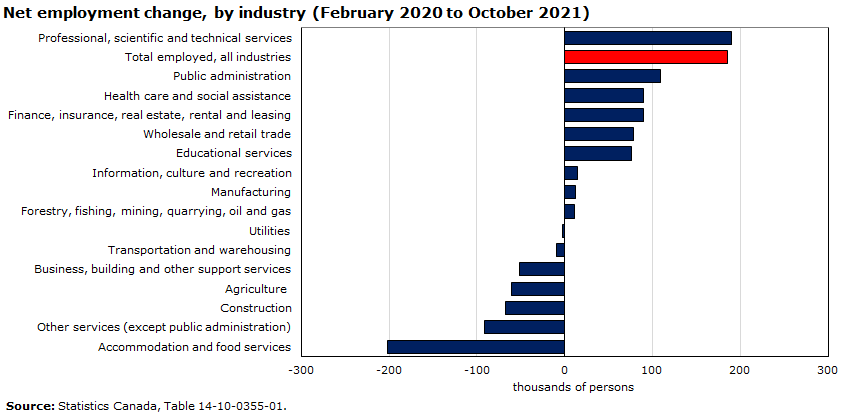 Chart 15: Net employment change, by industry (February 2020 to October 2021)