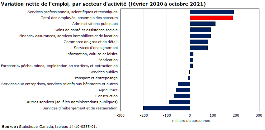 graphique 15 : Variation nette de l’emploi, par secteur d’activité (février 2020 à octobre 2021)