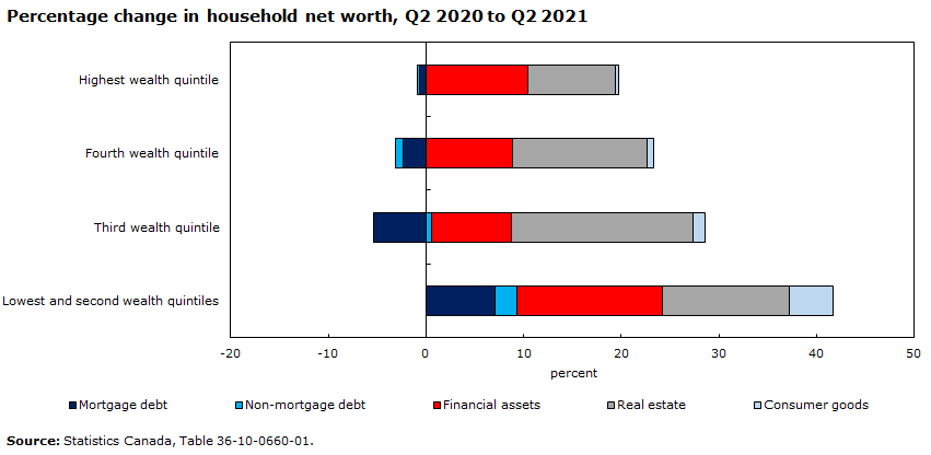 Chart 16: Percentage change in household net worth, Q2 2020 to Q2 2021