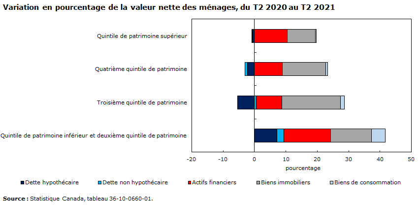 graphique 16 : Variation en pourcentage de la valeur nette des ménages, du T2 2020 au T2 2021