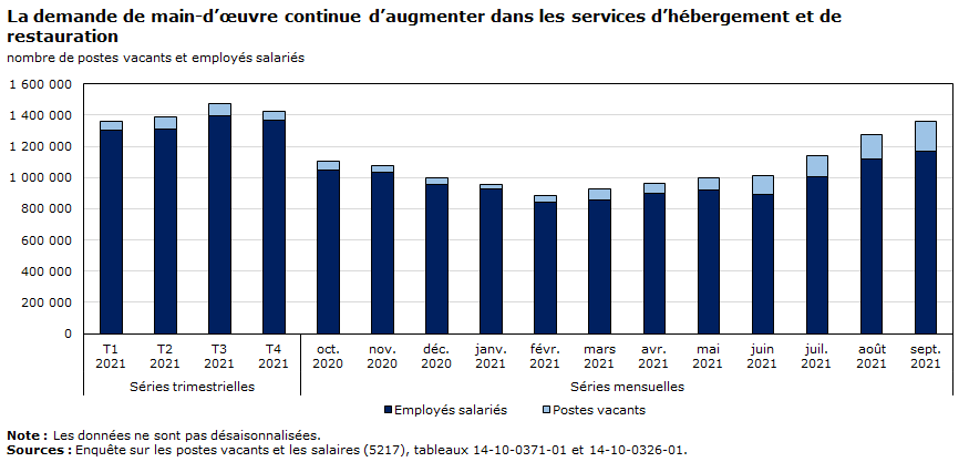 graphique 19 : La demande de main-d’œuvre continue d’augmenter dans les services d’hébergement et de restauration
