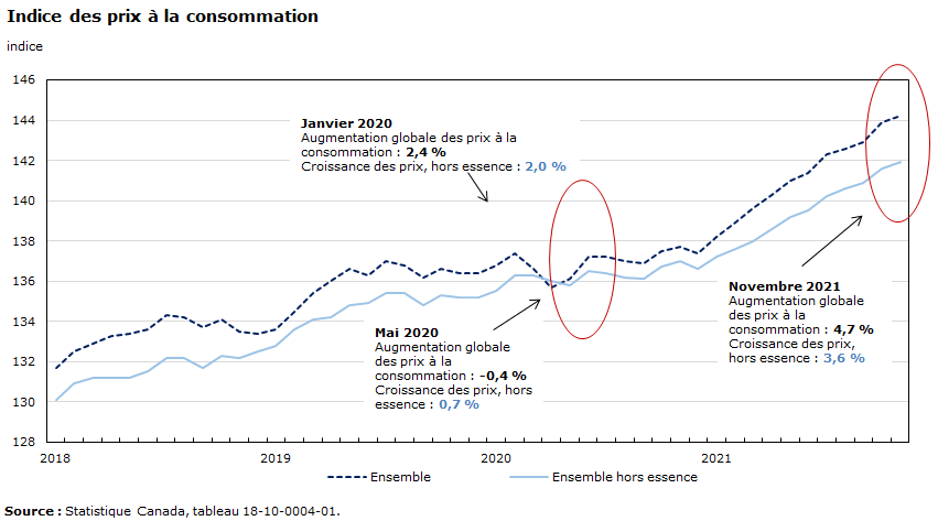 graphique 20 : Indice des prix à la consommation