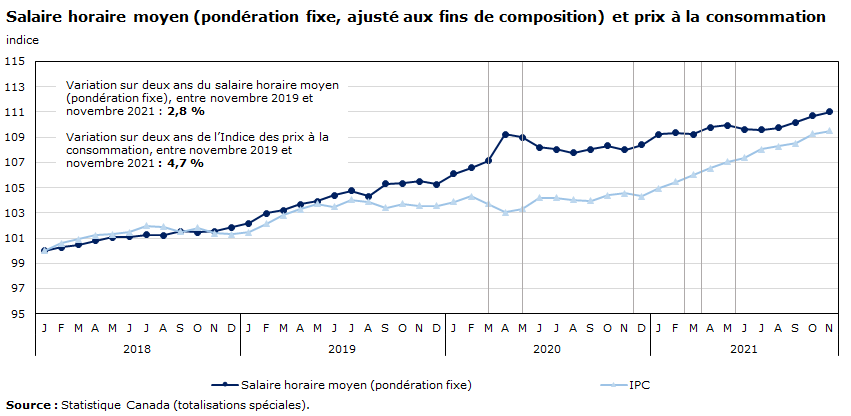 graphique 21 : Salaire horaire moyen (pondération fixe, ajusté aux fins de composition) et prix à la consommation