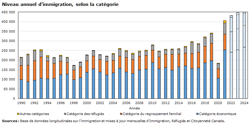 graphique 1 : Niveau annuel d’immigration, selon la catégorie