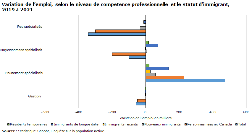 graphique 3 : Variation de l’emploi, selon le niveau de compétence professionnelle et le statut d’immigrant, 2019 à 2021