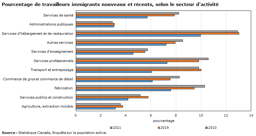 graphique 4 : Pourcentage de travailleurs immigrants nouveaux et récents, selon le secteur d'activité