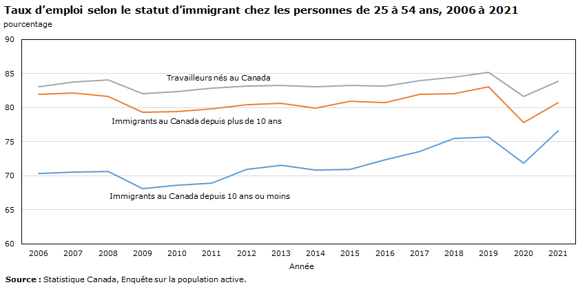 graphique 6 : Taux d’emploi selon le statut d’immigrant chez les personnes de 25 à 54 ans, 2006 à 2021