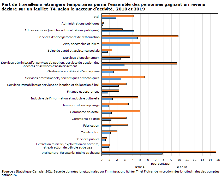 graphique 9 : Part de travailleurs étrangers temporaires parmi l’ensemble des personnes gagnant un revenu déclaré sur un feuillet T4, selon le secteur d’activité, 2010 et 2019