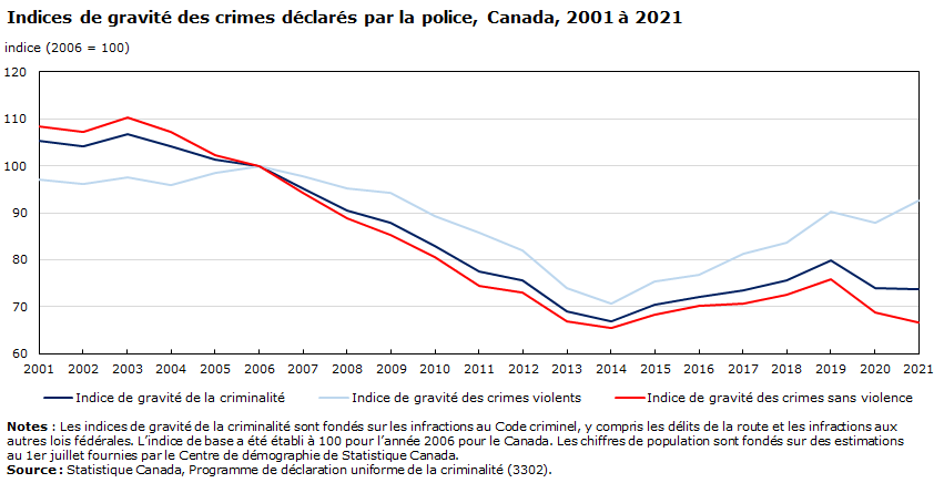 graphique 14 : Indices de gravité des crimes déclarés par la police, Canada, 2001 à 2021