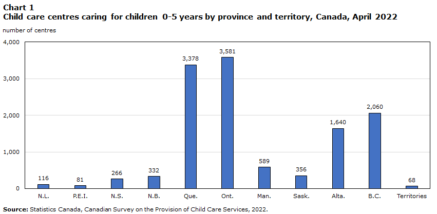 Chart 1 Child care centres caring for children 0-5 years by province and territory, Canada, April 2022