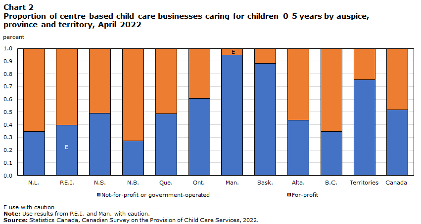 Chart 2 Proportion of centre-based child care businesses caring for children 0-5 years by auspice, province and territory, April 2022