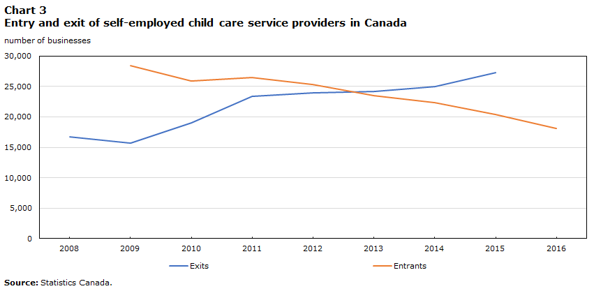 Chart 3 Entry and exit of self-employed child care service providers in Canada