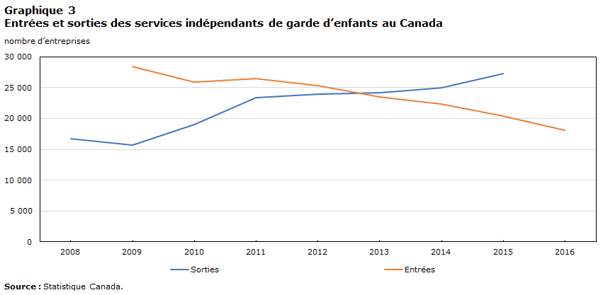 Graphique 3 Entrées et sorties des services indépendants de garde d’enfants au Canada