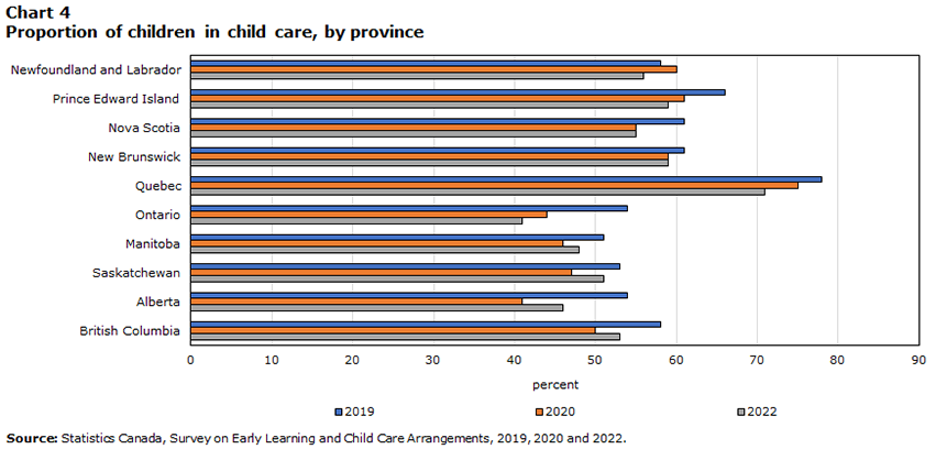 Chart 4 Proportion of children in child care, by province