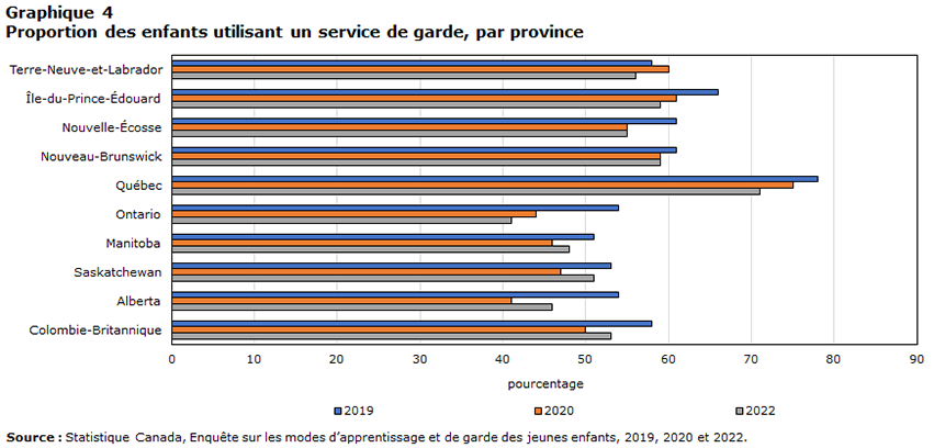 Graphique 4 Proportion des enfants utilisant un service de garde, par province