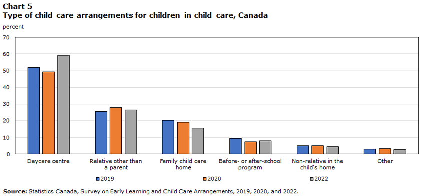 Chart 5 Type of child care arrangements for children in child care, Canada