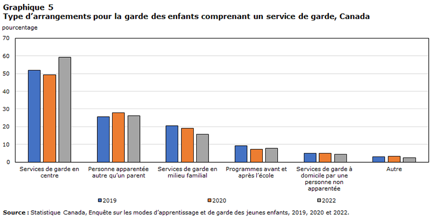 Graphique 5 Type d’arrangements pour la garde des enfants comprenant un service de garde, Canada
