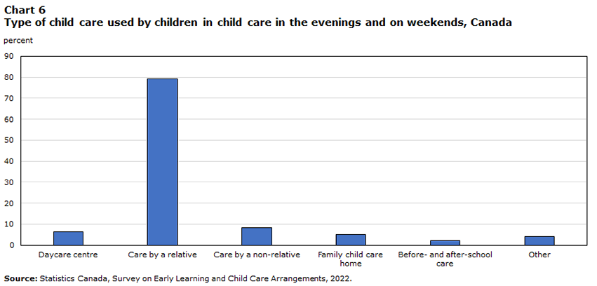 Chart 6 Type of child care used by children in child care in the evenings and on weekends, Canada