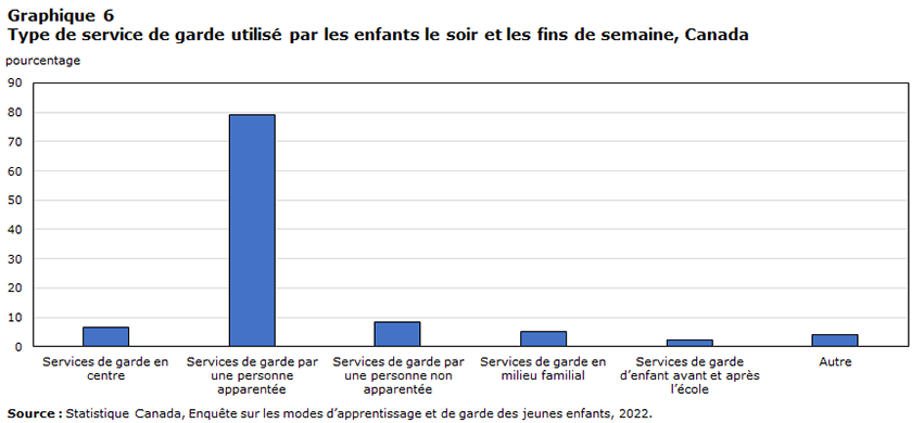 Graphique 6 Type de service de garde utilisé par les enfants le soir et les fins de semaines, Canada
