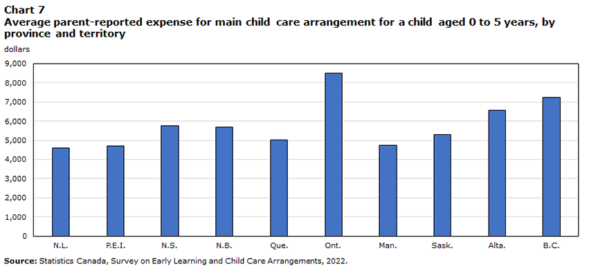 Chart 7 Average parent-reported expense for main child care arrangement for a child aged 0 to 5 years, by province and territory