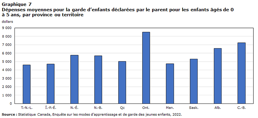 Graphique 7 Dépenses moyennes pour la garde d’enfants déclarées par le parent pour les enfants âgés de 0 à 5 ans, par province ou territoire