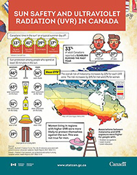 Sun safety and ultraviolet radiation (UVR) in Canada - Infographic