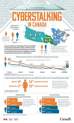 Infographic - cyberstalking in Canada