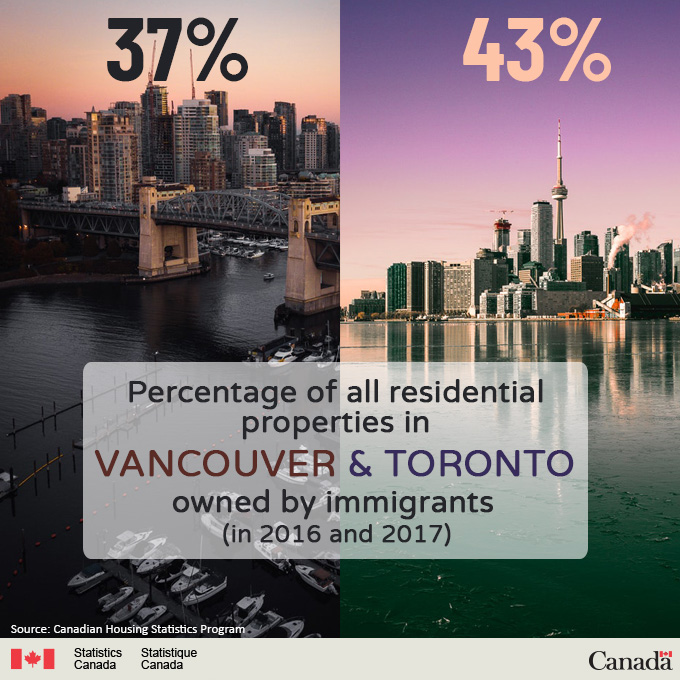 Regions by the numbers - Residential properties in Vancouver and Toronto