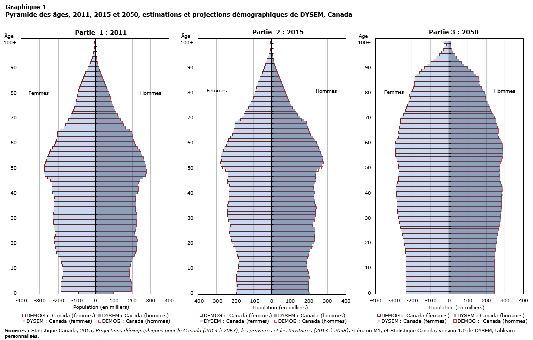 Graphique 1 Pyramide des âges, 2011, 2015 et 2050, estimations et projections démographiques de DYSEM, Canada