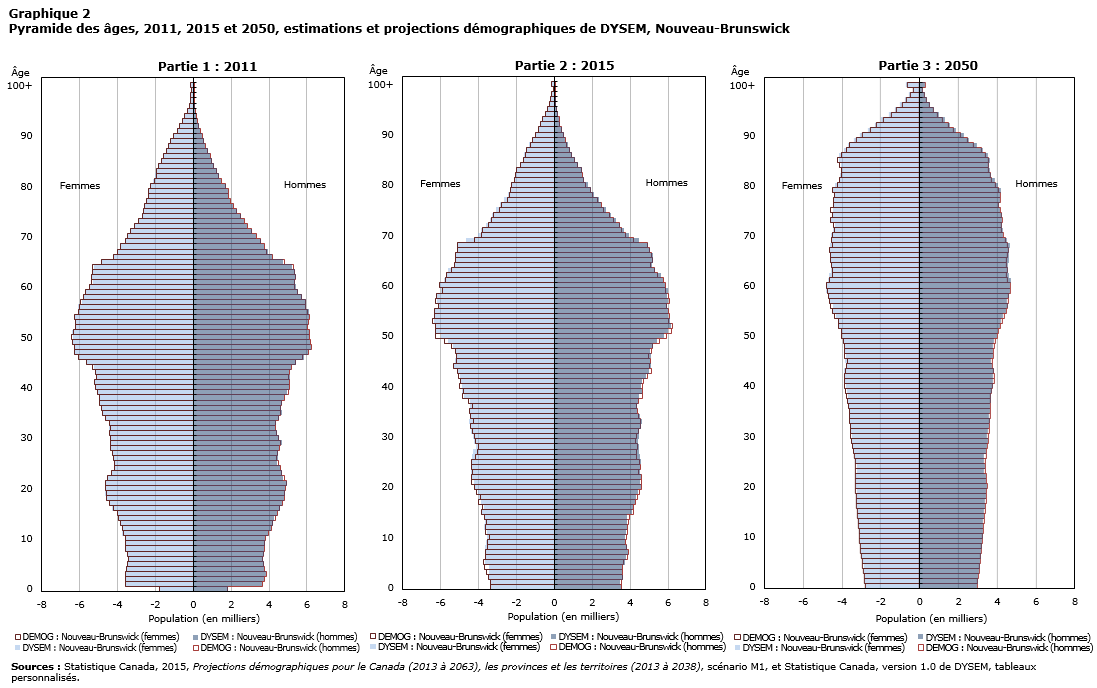 Graphique 2 Pyramide des âges, 2011, 2015 et 2050, estimations et projections démographiques de DYSEM, Nouveau-Brunswick