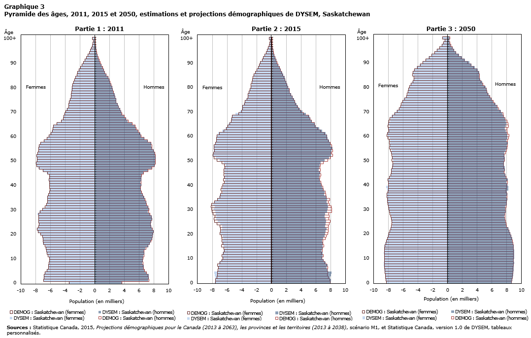 Graphique 3 Pyramide des âges, 2011, 2015 et 2050, estimations et projections démographiques de DYSEM, Saskatchewan