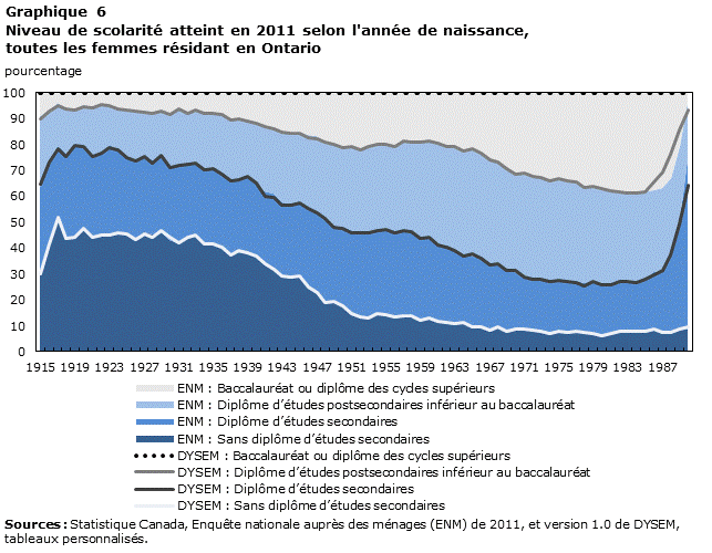 Graphique 6 Niveau de scolarité atteint en 2011 selon l’année de naissance, toutes les femmes résidant en Ontario