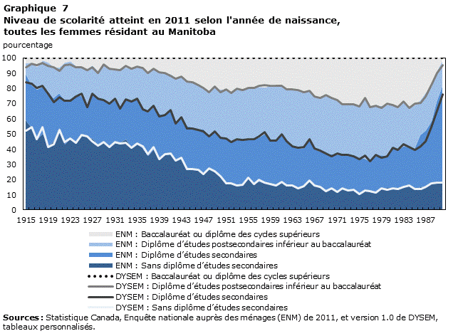 Graphique 7 Niveau de scolarité atteint en 2011 selon l’année de naissance, toutes les femmes résidant au Manitoba