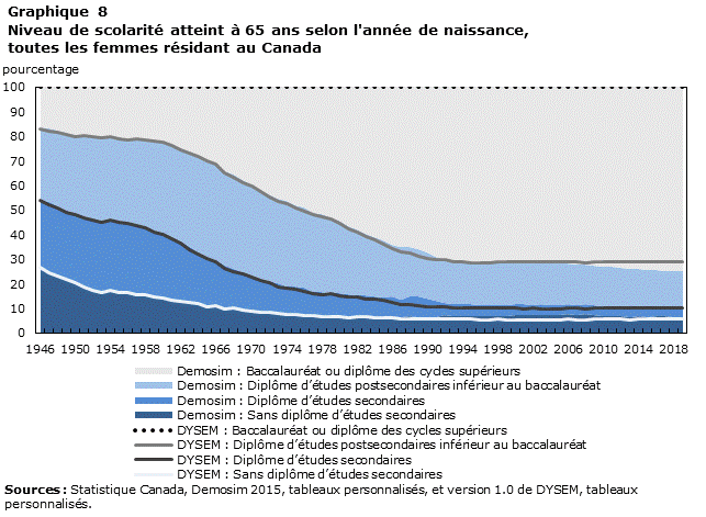 Graphique 8 Niveau de scolarité atteint à 65 ans selon l’année de naissance, toutes les femmes résidant au Canada
