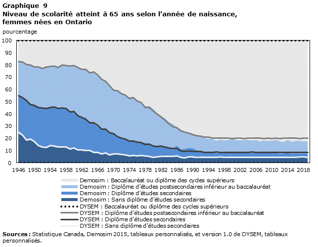 Graphique 9 Niveau de scolarité atteint à 65 ans selon l’année de naissance, femmes nées en Ontario