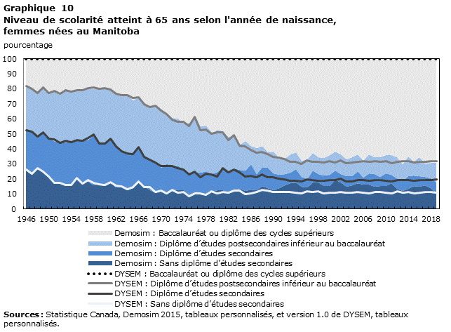 Graphique 10 Niveau de scolarité atteint à 65 ans selon l’année de naissance, femmes nées au Manitoba