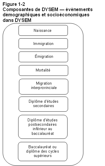 Figure 1-2 Composantes de DYSEM — événements démographiques et socioéconomiques dans DYSEM