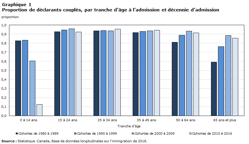 Graphique 1