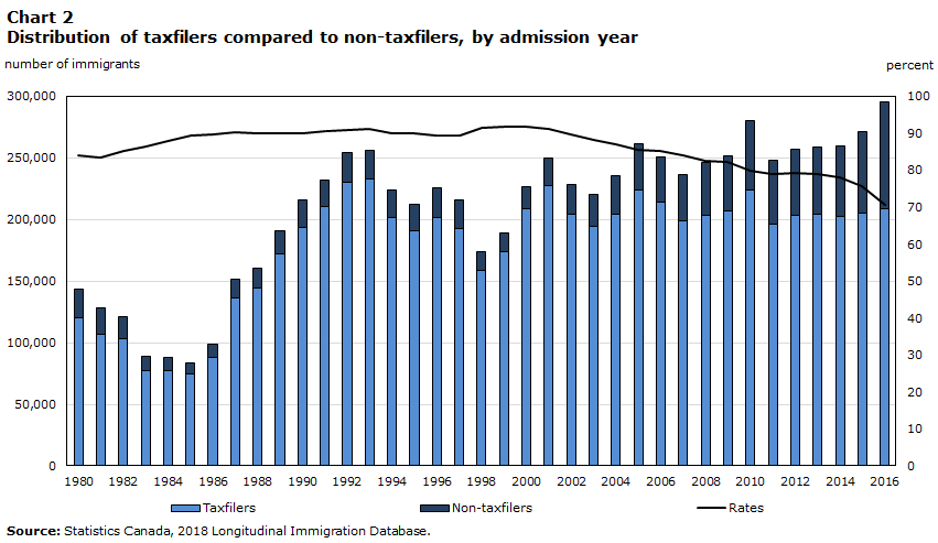 Chart 2 	Distribution of taxfilers compared to non-taxfilers, by landing year