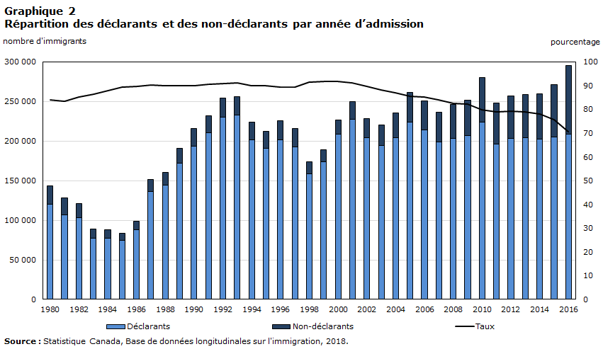 Graphique 2