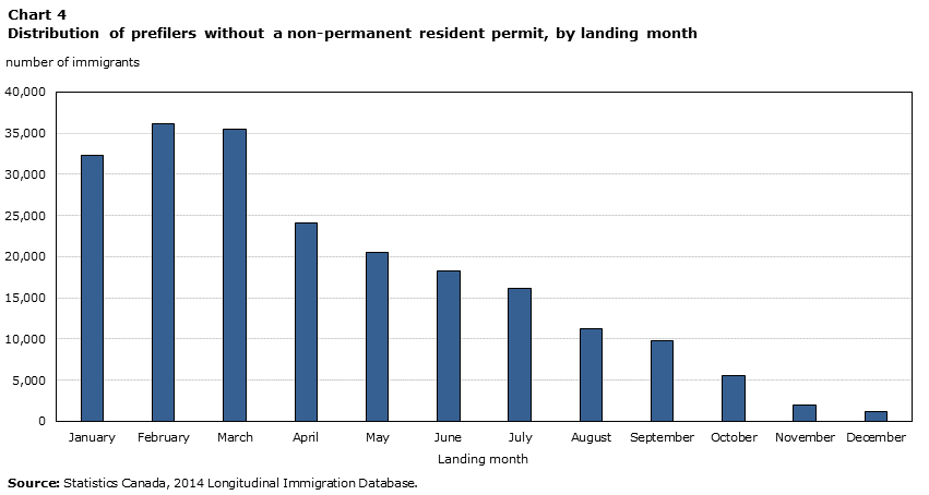 Chart 4 	Distribution of prefilers without a non-permanent resident permit, by admission month