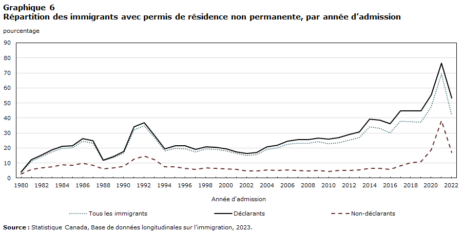 Graphique 6 Réparatition des immigrants avec permis de résidence non permanente, par année d'admission