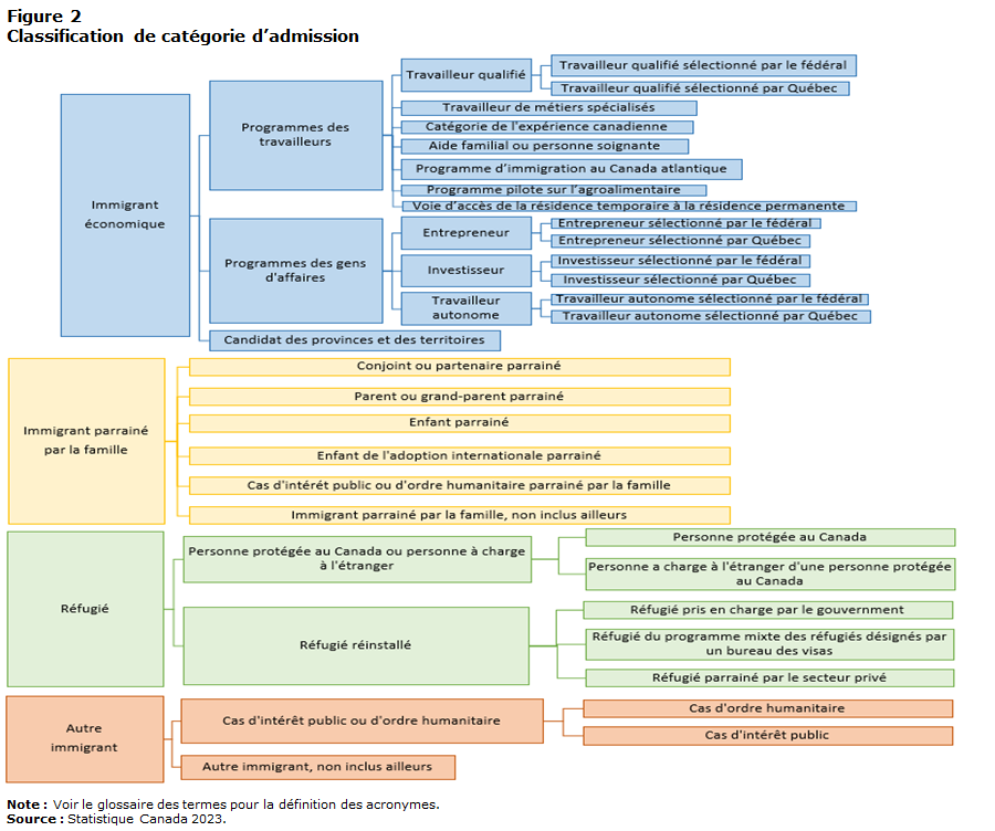 Figure 2 Classification de catégorie d'admission