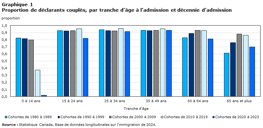 Graphique 1 Proportion de déclarants couplés, par tranche d'âge à l'admission et décennie d'admission