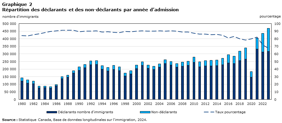 Graphique 2 Répartition des déclarants et des non-déclarants par année d'admission
