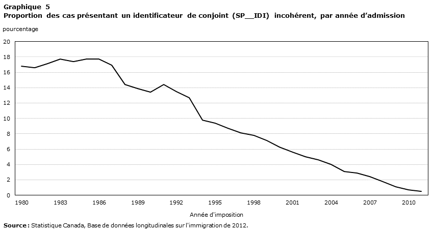 Graphique 5 Proportion des cas présentant un identificateur de conjoint (SP_IDI) incohérent, par année d'admission