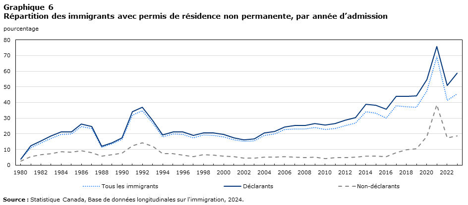 Graphique 6 Réparatition des immigrants avec permis de résidence non permanente, par année d'admission