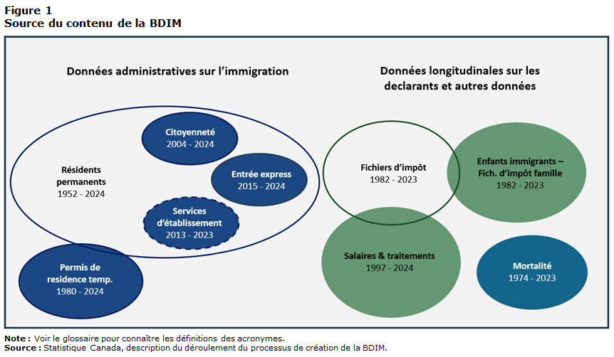 Figure 1 Source du contenu de la BDIM