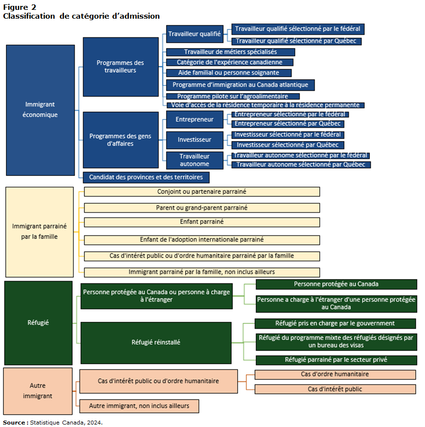 Figure 2 Classification de catégorie d'admission