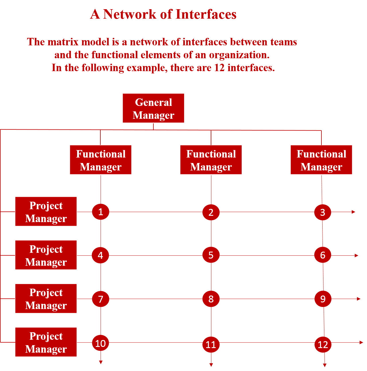 Example of a Matrix Model Interface